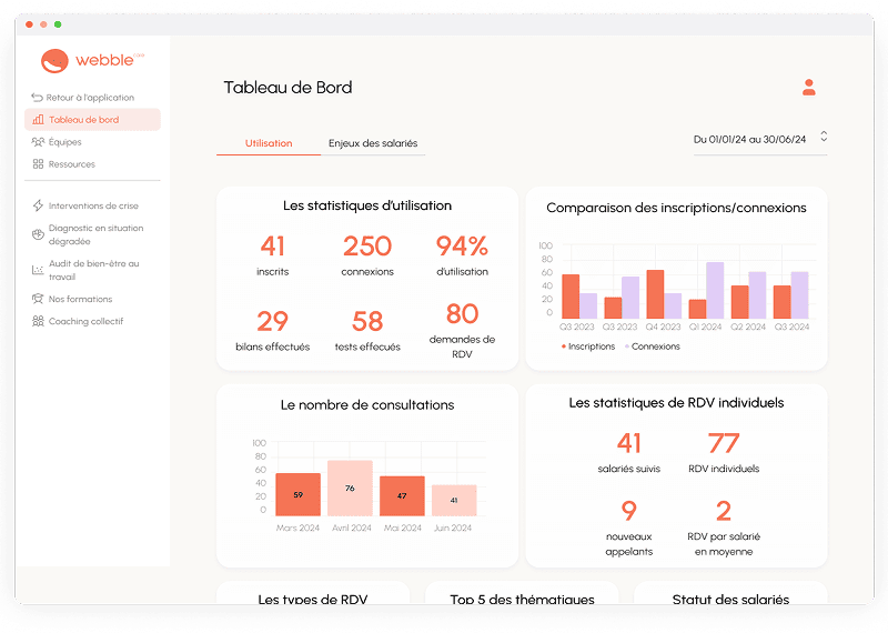 Interface du tableau de bord RH de l'application Webble Care by AXIS MUNDI, permettant de suivre les indicateurs liés à la santé mentale des salariés.
