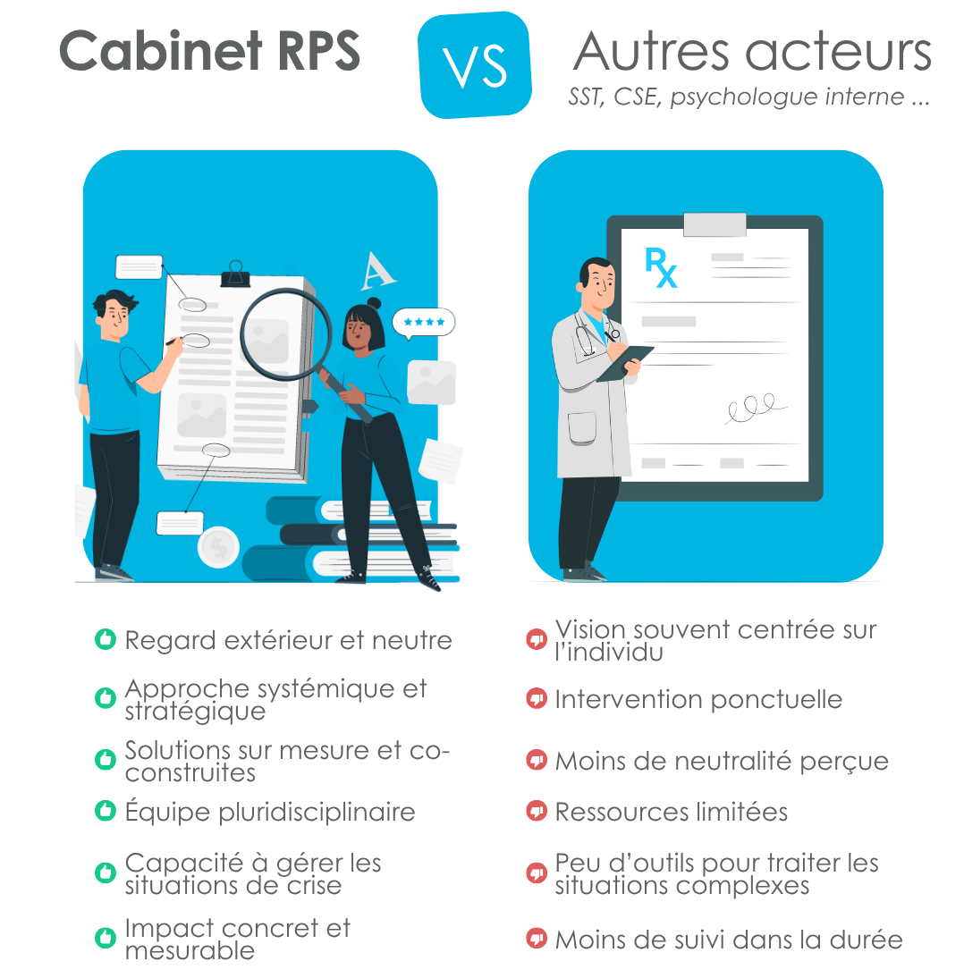 Comparaison des services et expertises d’un cabinet RPS spécialisé en prévention des risques psychosociaux