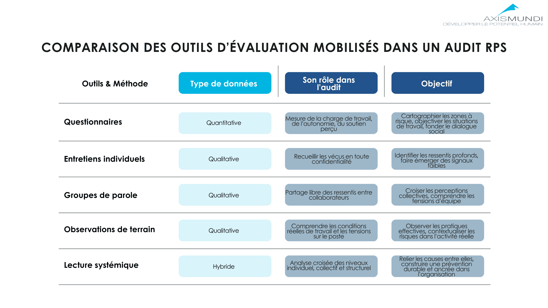 Tableau comparatif des outils utilisés lors d’un audit RPS pour évaluer les risques psychosociaux