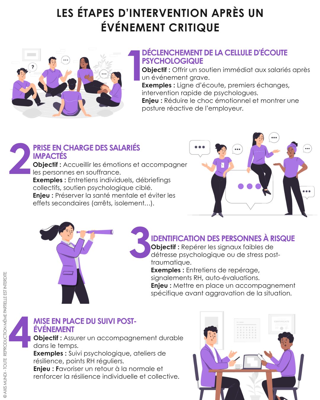 Schéma des quatre étapes d’intervention psychologique après un événement critique en entreprise.